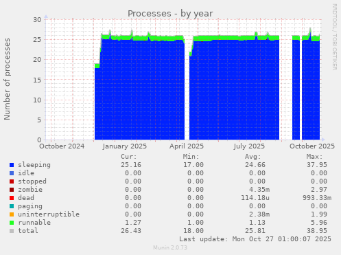 Processes