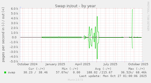 Swap in/out