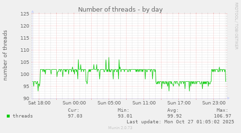 Number of threads