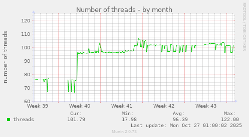 Number of threads
