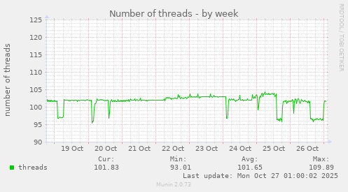 Number of threads