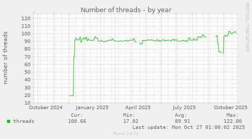 Number of threads