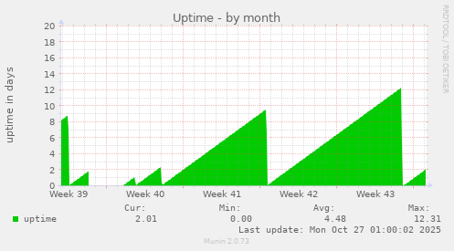 Uptime
