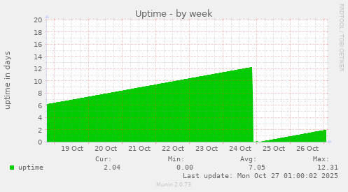 Uptime
