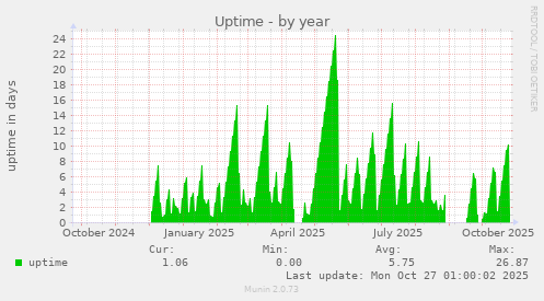 Uptime