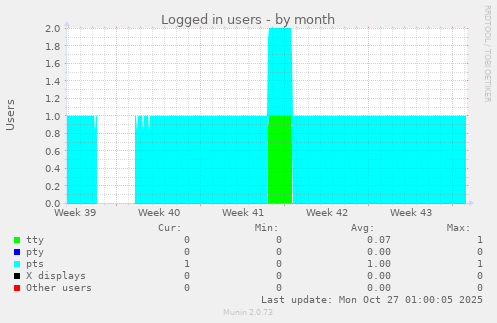 Logged in users