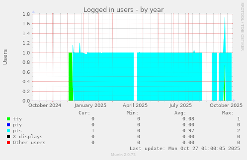 Logged in users