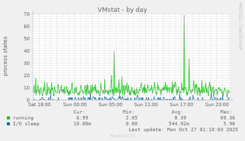 VMstat