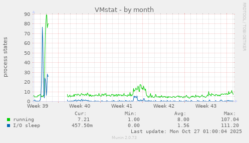 VMstat