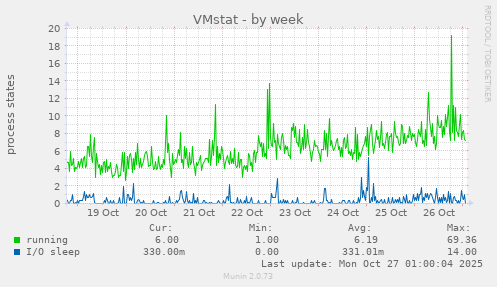 VMstat