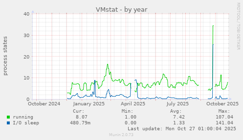 VMstat