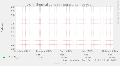 ACPI Thermal zone temperatures