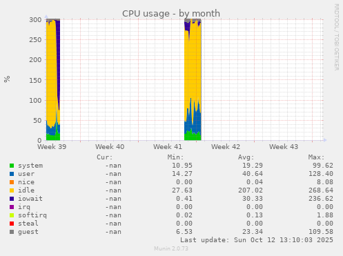 CPU usage