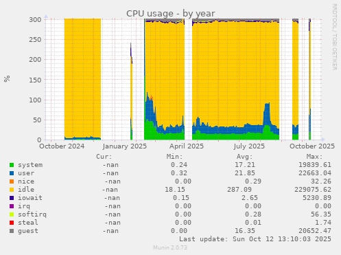 CPU usage
