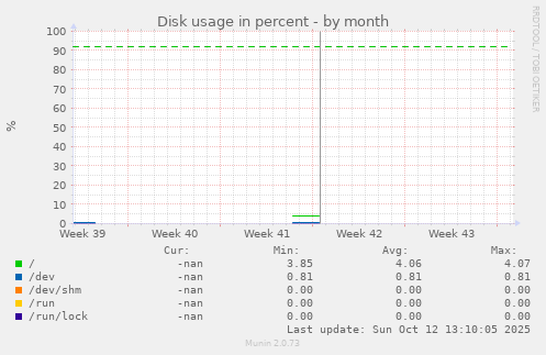 Disk usage in percent
