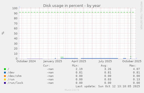 Disk usage in percent