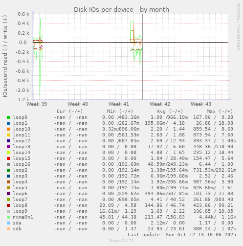 Disk IOs per device