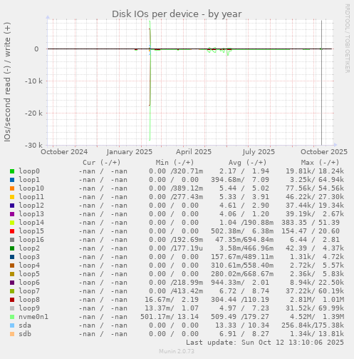 Disk IOs per device