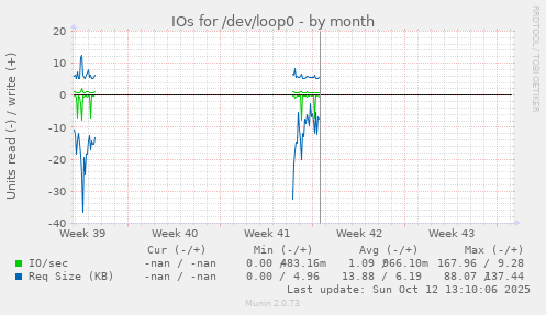 IOs for /dev/loop0
