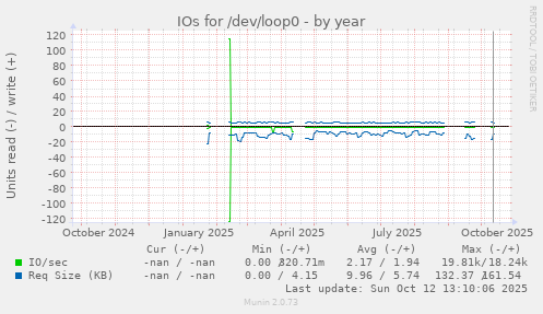 IOs for /dev/loop0
