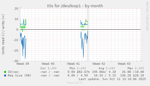 IOs for /dev/loop1
