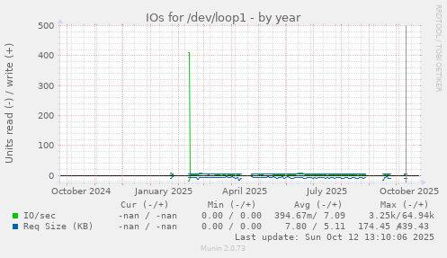 IOs for /dev/loop1