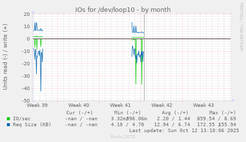 IOs for /dev/loop10