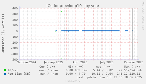 IOs for /dev/loop10