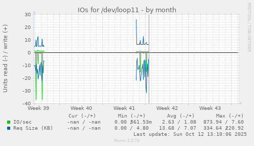 IOs for /dev/loop11
