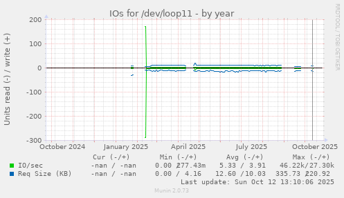 IOs for /dev/loop11