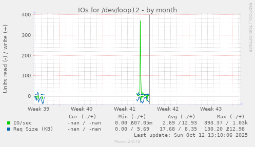 IOs for /dev/loop12