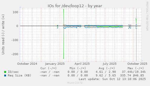 IOs for /dev/loop12