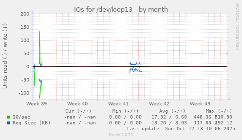 IOs for /dev/loop13
