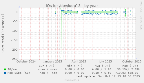 IOs for /dev/loop13