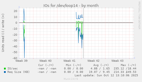 IOs for /dev/loop14