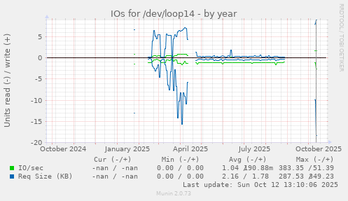 IOs for /dev/loop14