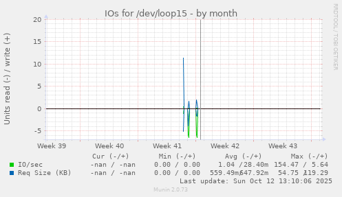 IOs for /dev/loop15