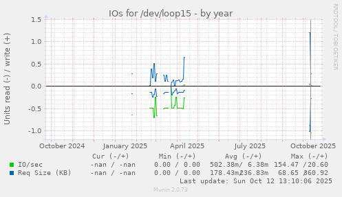 IOs for /dev/loop15