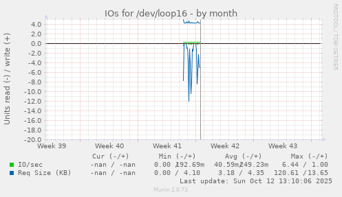 IOs for /dev/loop16