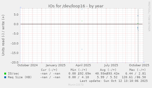 IOs for /dev/loop16