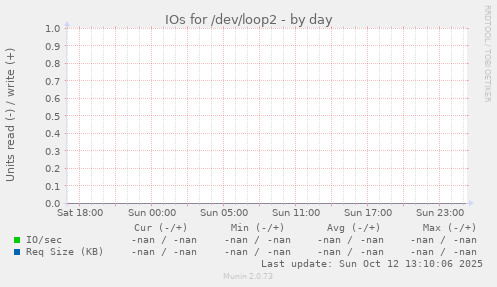 IOs for /dev/loop2