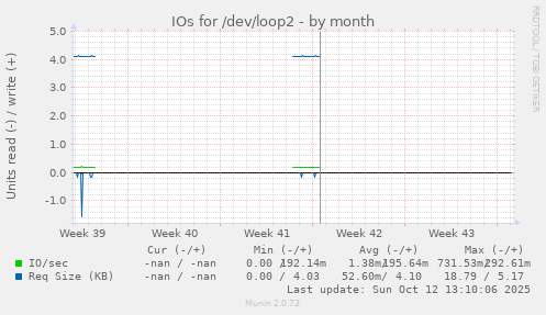 IOs for /dev/loop2