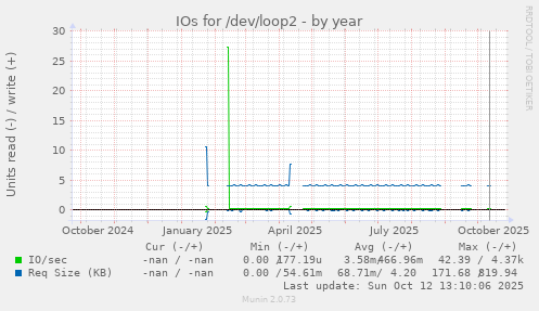 IOs for /dev/loop2