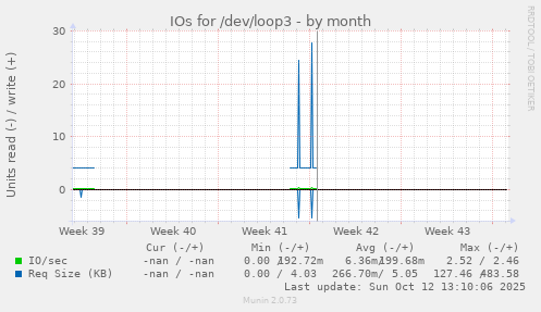 IOs for /dev/loop3