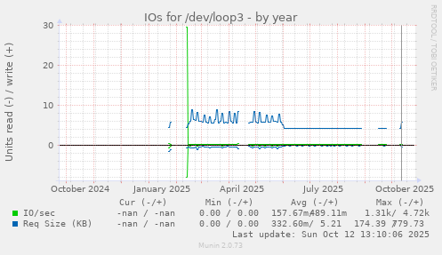IOs for /dev/loop3