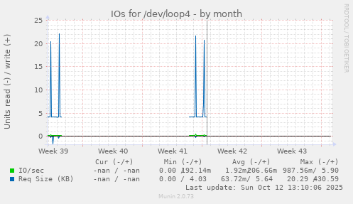 IOs for /dev/loop4