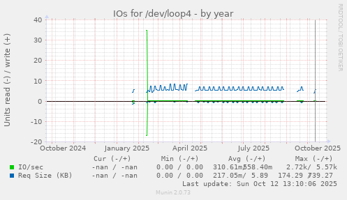 IOs for /dev/loop4