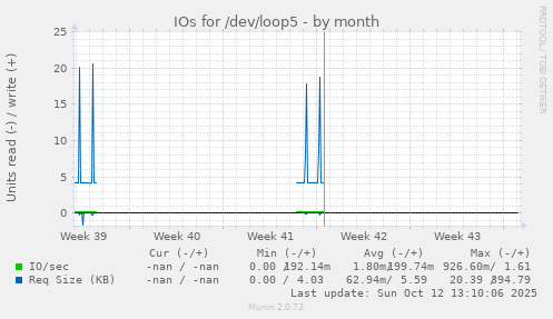 IOs for /dev/loop5
