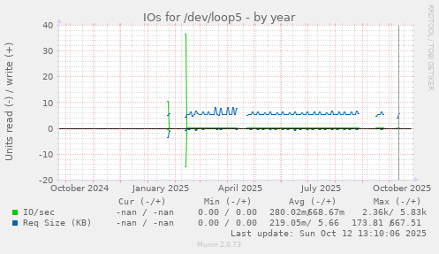 IOs for /dev/loop5