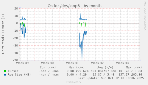 IOs for /dev/loop6
